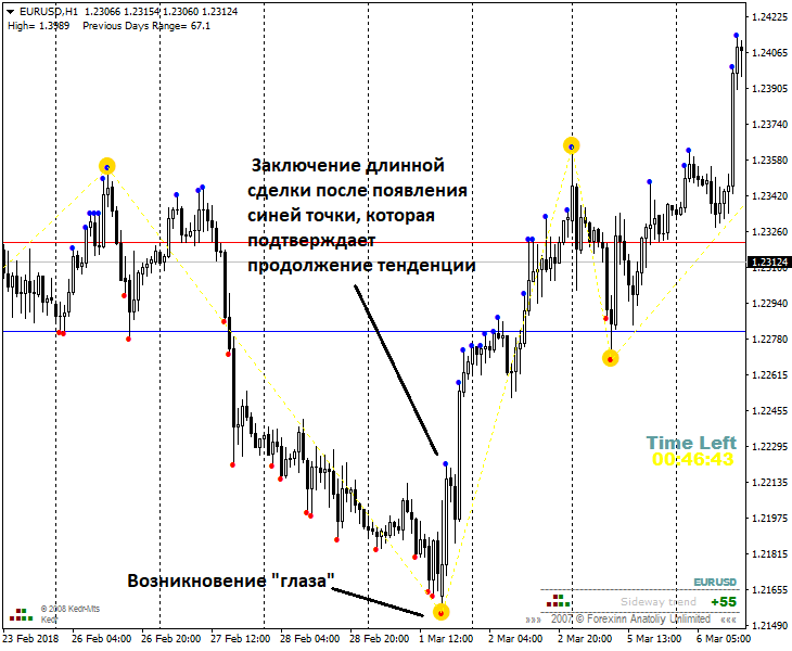Как использовать Форекс Глаз без перерисовки 2